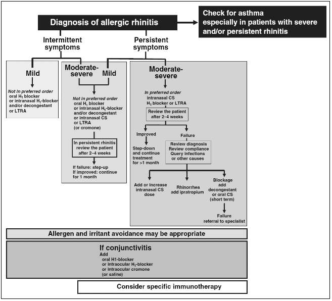 알레르기비염 치료 지침. ARIA guideline. 네이버 블로그