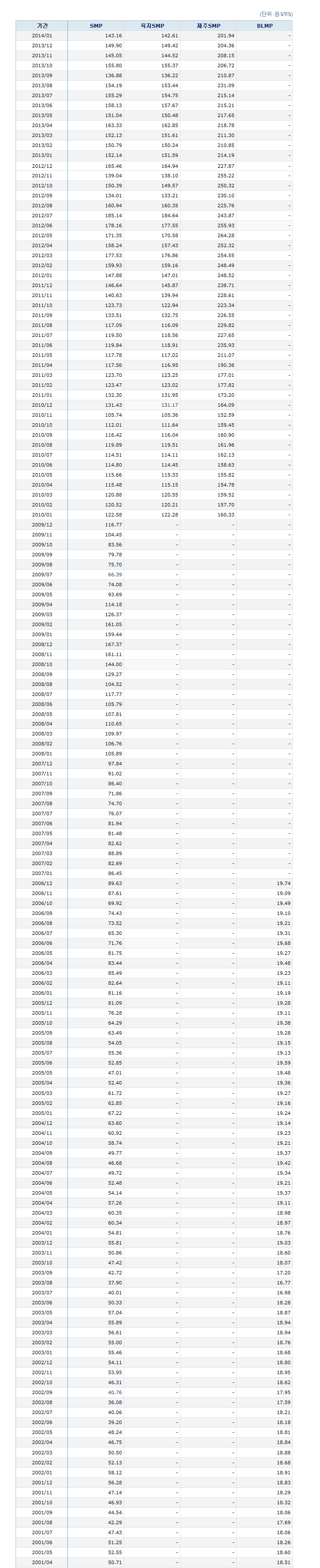 [SMP가격] 2014년 01월 SMP(계통한계가격)