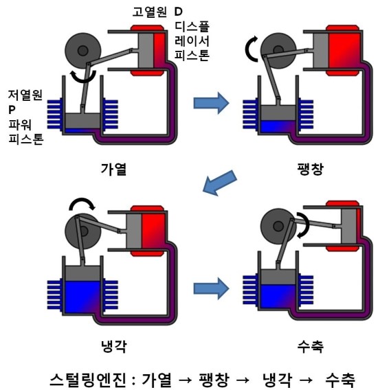 열역학(스털링엔진)과 사상체질 : 네이버 블로그