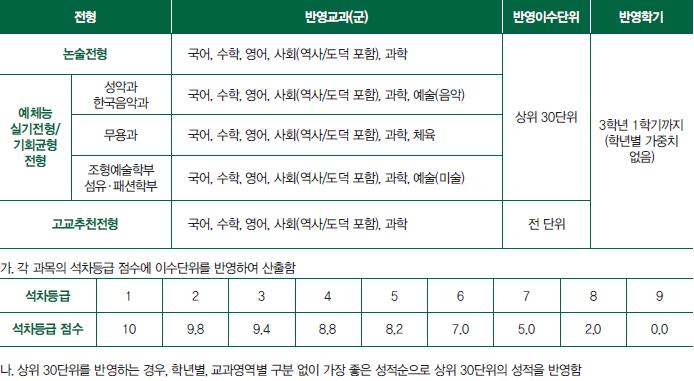 2017학년도 이화여대 내신(교과성적) 산출방법 : 네이버 블로그