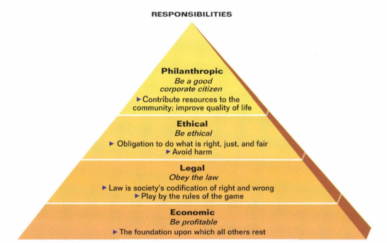 csr pyramid In this article, we develop theoretical and empirical linkages between corporate social responsibility (csr) initiatives of business organizations and their market development efforts at the bottom of the pyramid (bop) we use qualitative in-depth interviews of 21 csr heads of business organizations. csr pyramid In this article, we develop theoretical and empirical linkages between corporate social responsibility (csr) initiatives of business organizations and their market development efforts at the bottom of the pyramid (bop) we use qualitative in-depth interviews of 21 csr heads of business organizations.