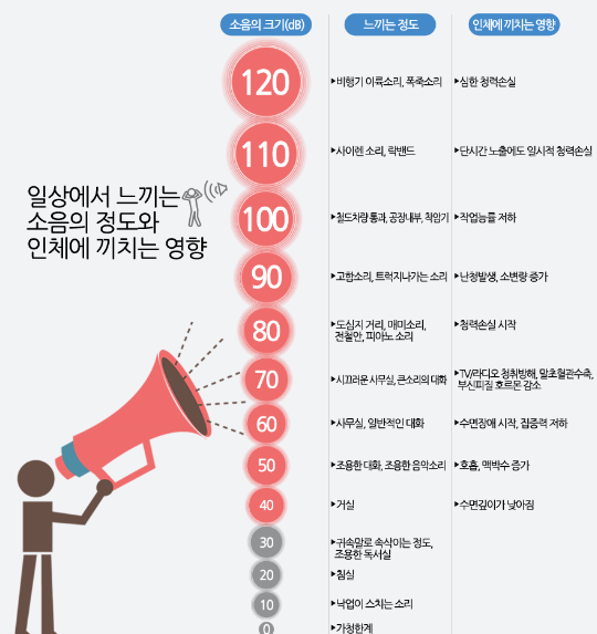 소음성난청, 소음의기준, 소음의크기. 소음의종류 : 네이버 블로그