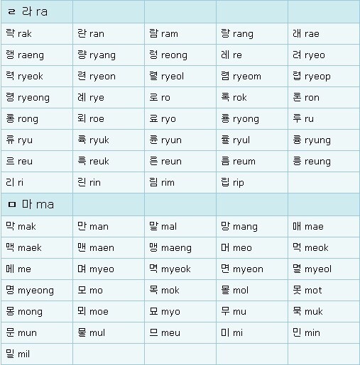 여권이름, 영문이름 올바른 철자, 한글 이름 로마자 표기, 영어이름, 이름 영어표기, 한글이름영어표기, 최choe 영어표기 ...