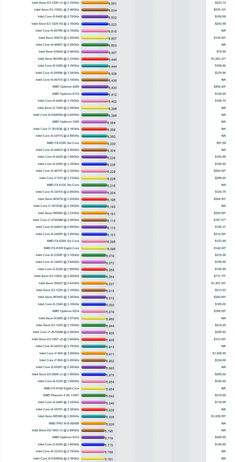 10월 17일 기준 CPU 성능순위 알아보기